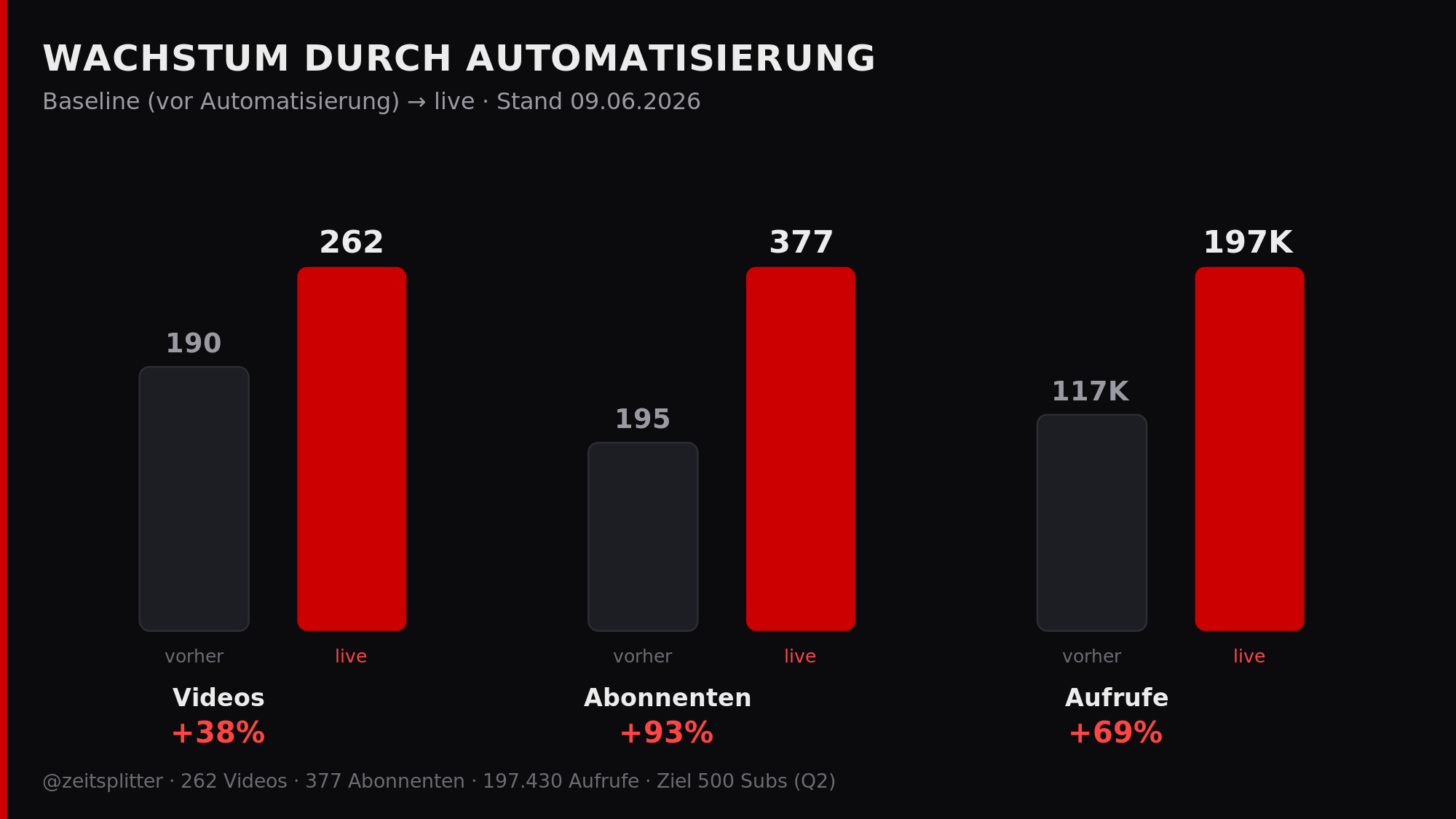 Kanalwachstum durch Automatisierung