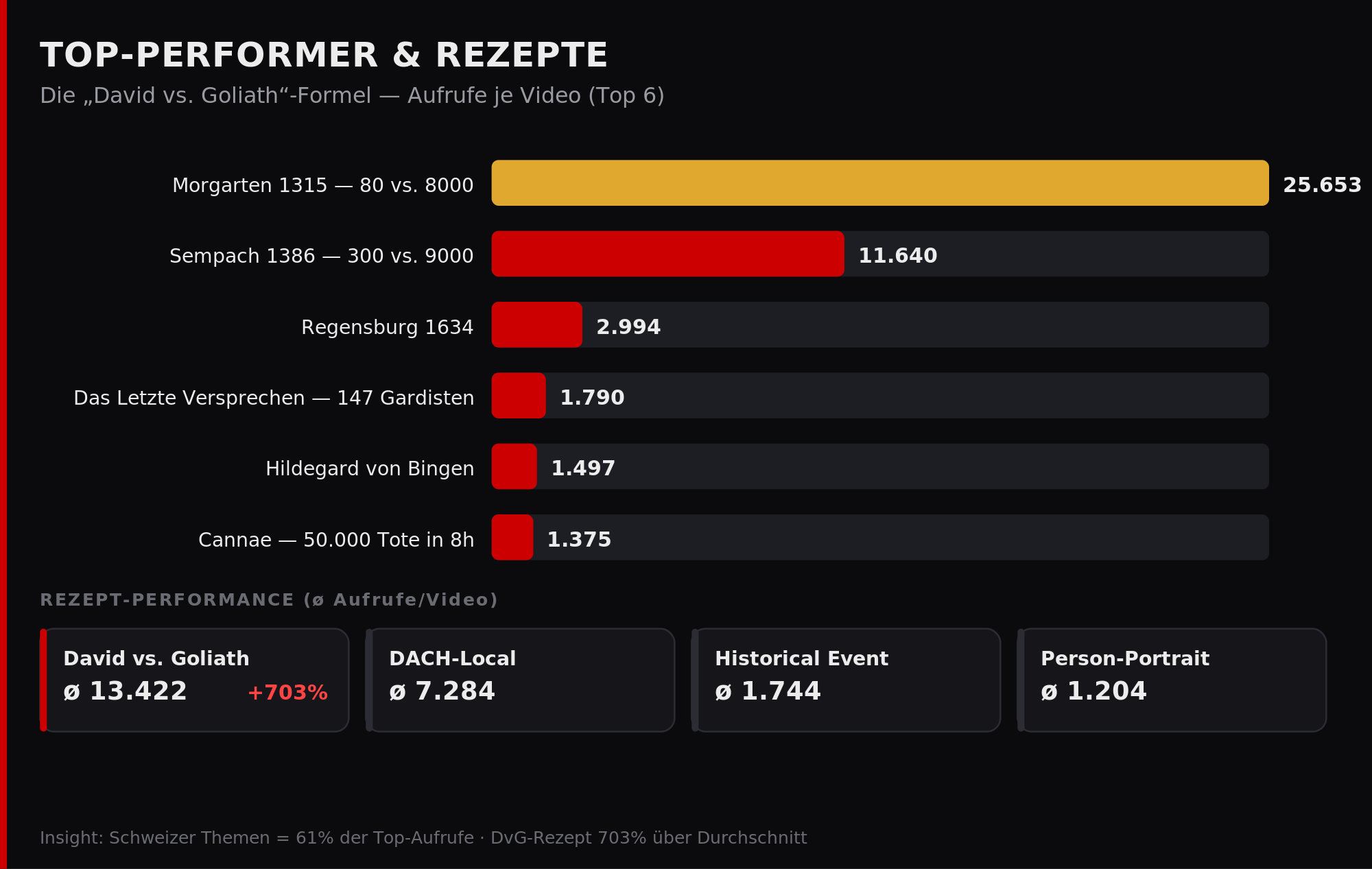 Top-Performer und Rezept-Performance