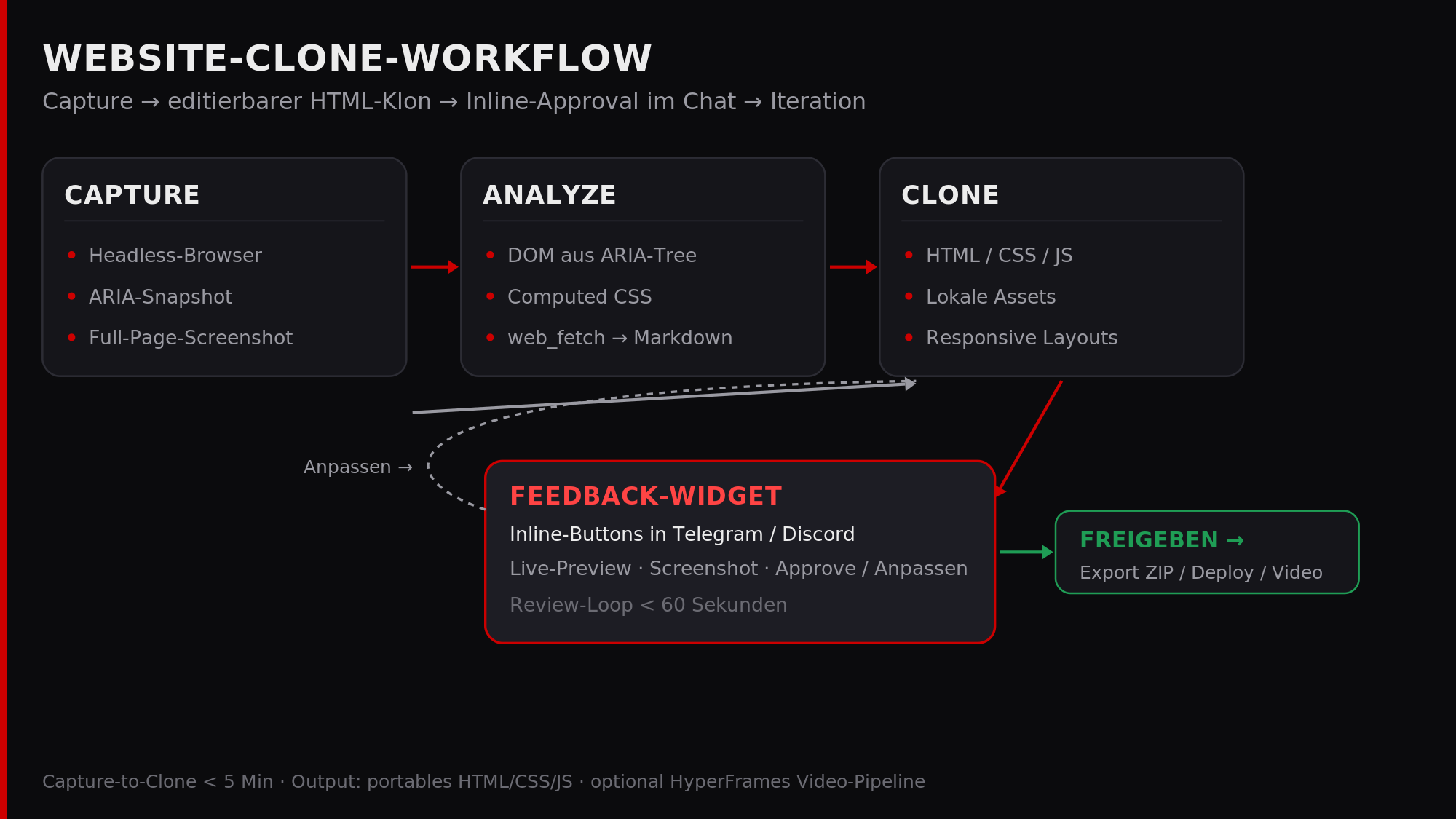 Workflow: Capture, Clone, Feedback-Widget, Deploy